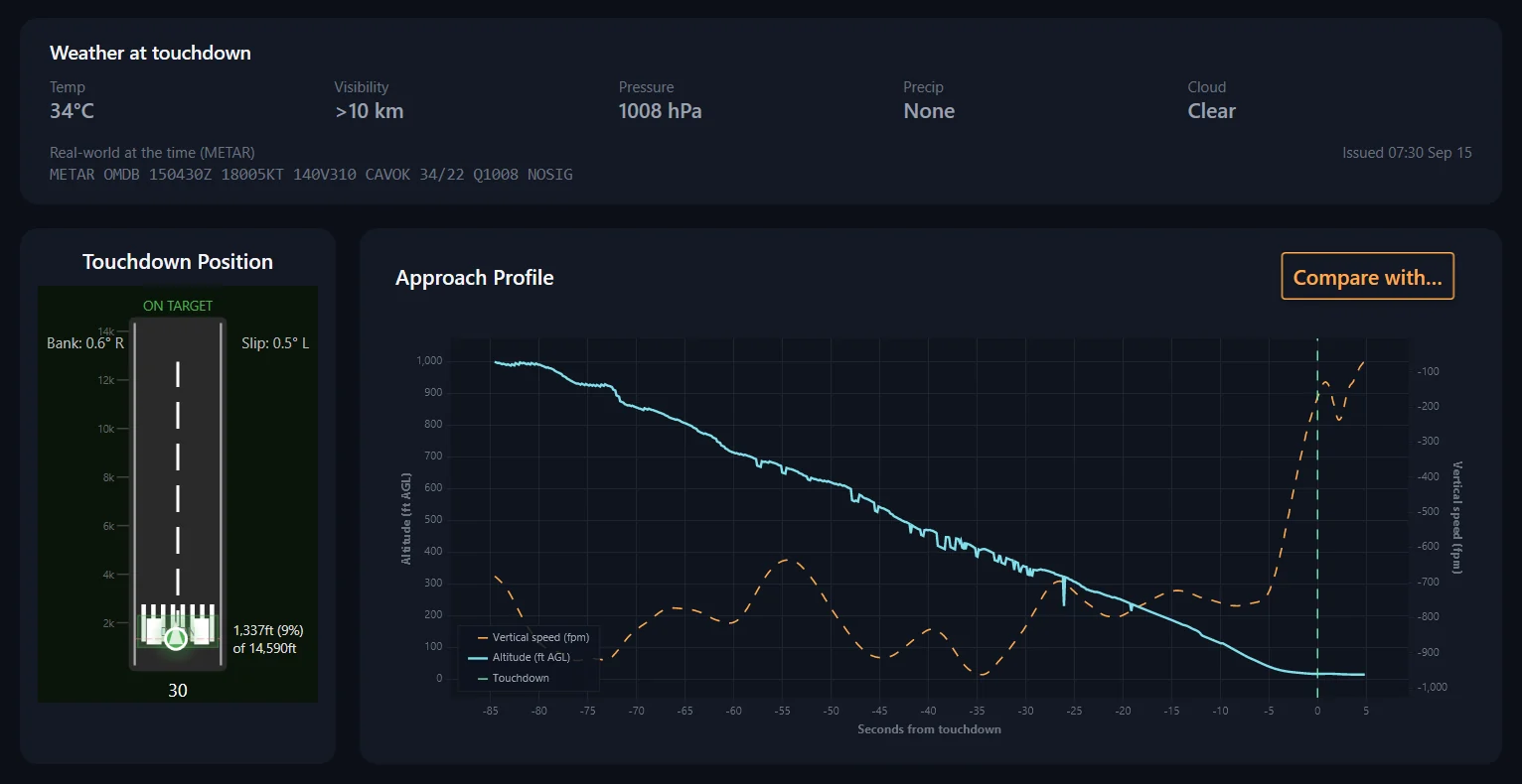 FLARE's analysis of the same landing: the airport's weather at the time, the touchdown point on the runway, and the approach profile down to touchdown
